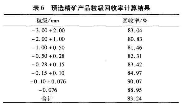 預選精礦產(chǎn)品粒級回收率計算結(jié)果