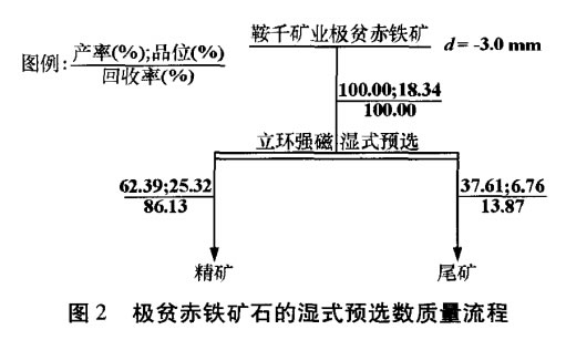 極貧赤鐵礦石的濕式預選數(shù)質(zhì)量流程