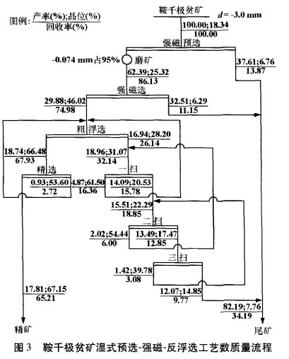 鞍千極貧礦濕式預選-強磁-反浮選工藝數(shù)質(zhì)量流程