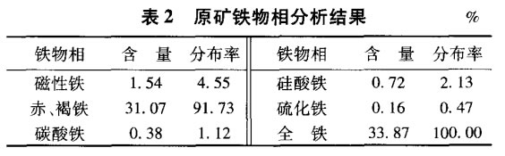 原礦鐵物相分析結果